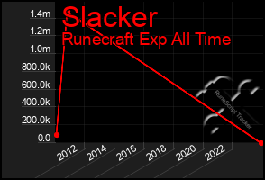 Total Graph of Slacker