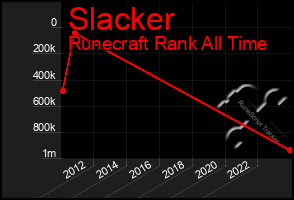 Total Graph of Slacker