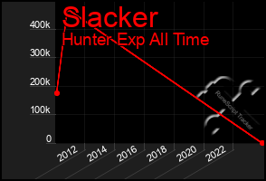 Total Graph of Slacker