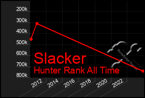 Total Graph of Slacker