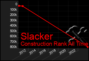 Total Graph of Slacker