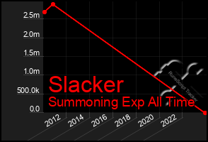 Total Graph of Slacker