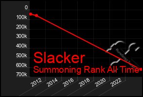 Total Graph of Slacker