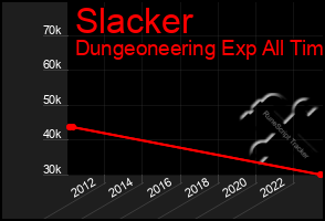 Total Graph of Slacker