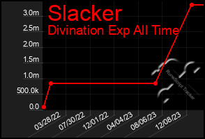Total Graph of Slacker