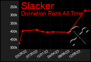 Total Graph of Slacker