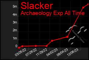 Total Graph of Slacker