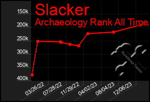 Total Graph of Slacker