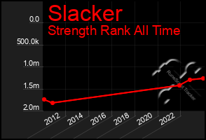 Total Graph of Slacker