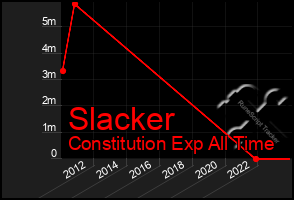 Total Graph of Slacker