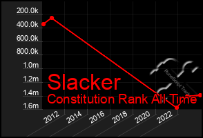 Total Graph of Slacker