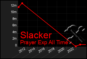 Total Graph of Slacker