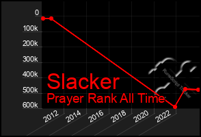 Total Graph of Slacker