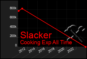 Total Graph of Slacker