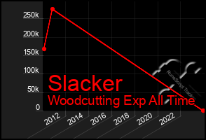 Total Graph of Slacker