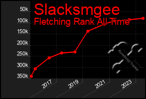 Total Graph of Slacksmgee
