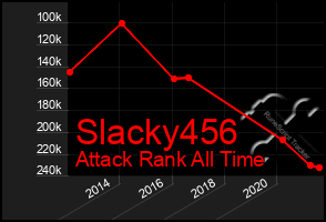 Total Graph of Slacky456