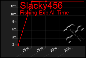 Total Graph of Slacky456