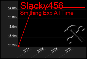 Total Graph of Slacky456