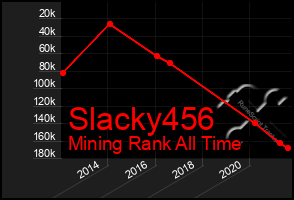 Total Graph of Slacky456