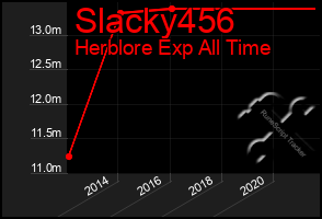 Total Graph of Slacky456