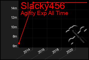 Total Graph of Slacky456