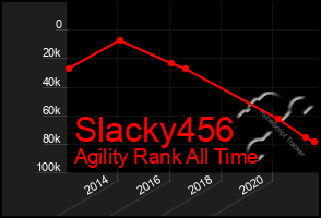 Total Graph of Slacky456