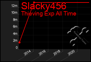 Total Graph of Slacky456