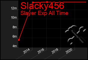 Total Graph of Slacky456