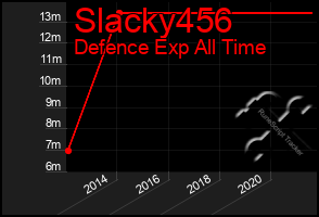 Total Graph of Slacky456