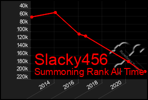 Total Graph of Slacky456