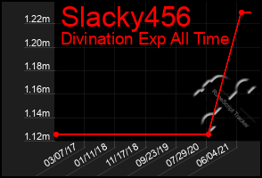 Total Graph of Slacky456