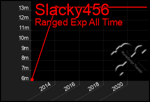 Total Graph of Slacky456