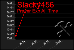 Total Graph of Slacky456