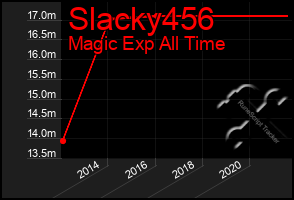 Total Graph of Slacky456