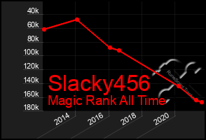 Total Graph of Slacky456