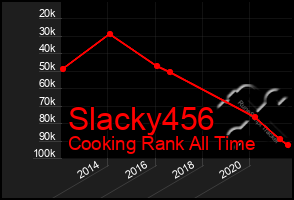 Total Graph of Slacky456