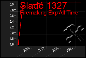 Total Graph of Slade 1327