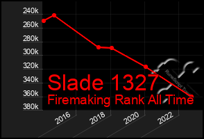 Total Graph of Slade 1327