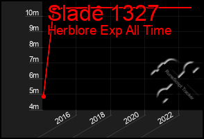 Total Graph of Slade 1327