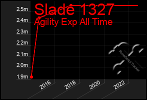 Total Graph of Slade 1327