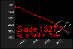 Total Graph of Slade 1327