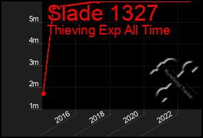 Total Graph of Slade 1327