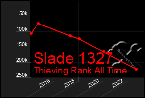 Total Graph of Slade 1327