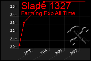 Total Graph of Slade 1327