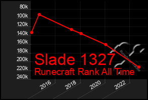 Total Graph of Slade 1327