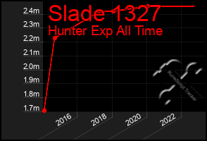 Total Graph of Slade 1327