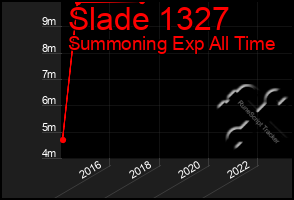 Total Graph of Slade 1327