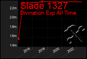 Total Graph of Slade 1327