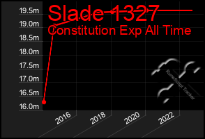 Total Graph of Slade 1327